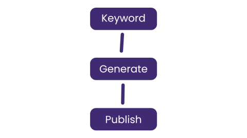 XEO AI can write an article just by entering a keyword.